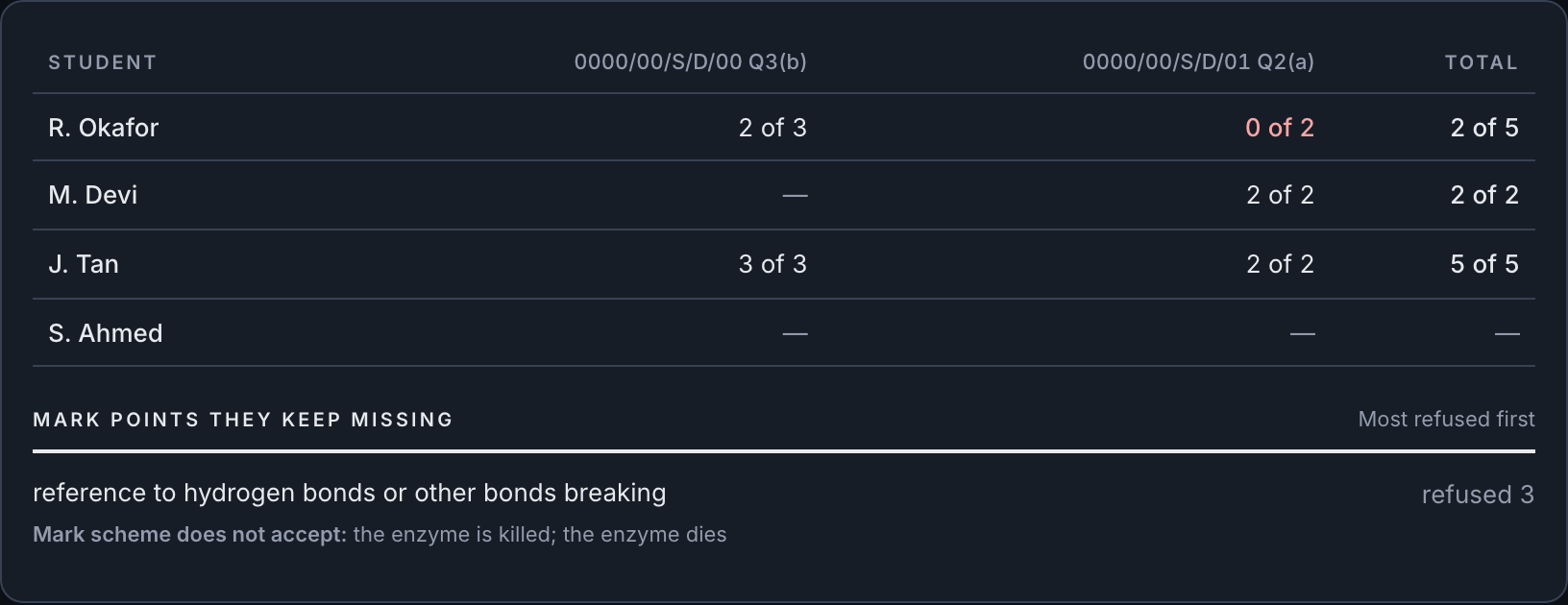 A gradebook for four students: one has not answered, one scored zero on a question, and the mark point the class keeps missing is listed with the mark scheme's reject-list wording. The names, citations and wording shown are written for this demonstration, not taken from a Cambridge paper.