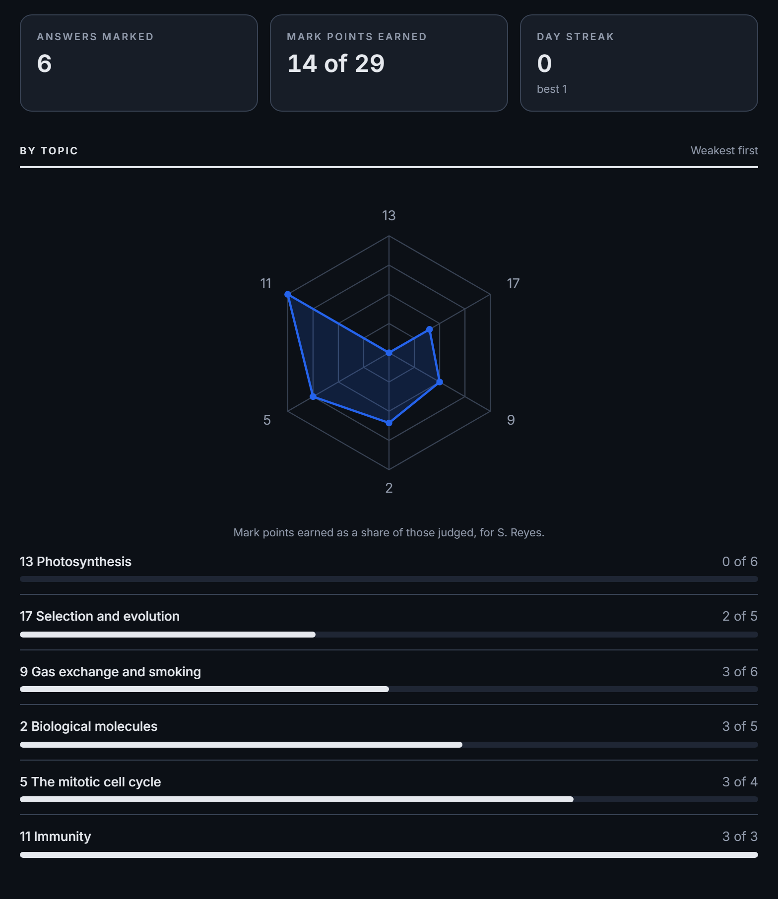 A student's dashboard: six answers marked, fourteen of twenty-nine mark
                   points earned, and a breakdown by syllabus topic showing nought of six on
                   Photosynthesis and three of three on Immunity.