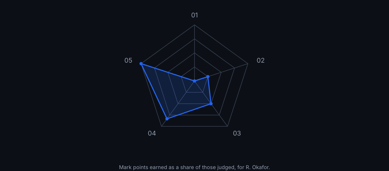 A radar chart of one student's mark points earned by syllabus topic, weakest topic first. The student, topic names and figures shown are written for this demonstration, not taken from a Cambridge paper.